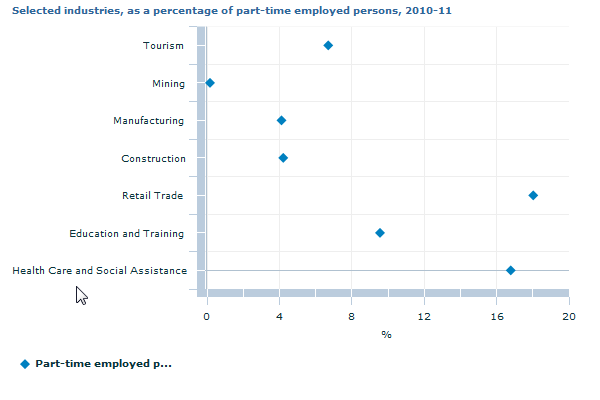 Graph Image for Selected industries, as a percentage of part-time employed persons, 2010-11